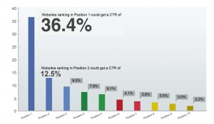 Porcentaje de Clicks por Posición - SEO - Resultados Google
